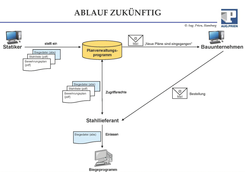 Digitalisierung in der Bauindustrie - THIS – Tiefbau Hochbau ...