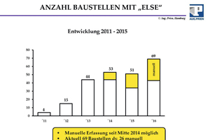  Abbildung 2: Da nicht alle Lieferanten die ELSE-Daten liefern, wurde das Programm bei Aug. Prien so erweitert, dass auch die manuelle Erfassung der Beton-Lieferscheindaten möglich ist. 