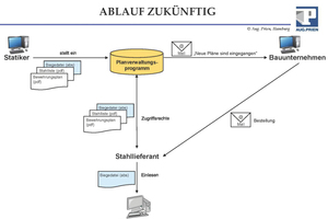  Abbildung 4: Eine neue Schnittstelle soll den aktuellen Standards IT-technisch genügen (XML-Format) und die vorhandenen Schwächen, wie beispielsweise die  Unvollständigkeit, eliminieren. 