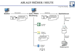  Abbildung 3: Mittels eines Statikprogramms ermittelte Daten werden als PDF-Dateien (Stahlliste und Bewehrungsplan) an den Lieferanten weitergereicht. 