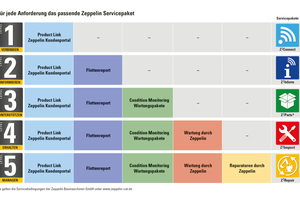  Maßgeschneiderte Service-Pakete: Vom Auslesen relevanter Maschinendaten per Computer (Product Link) bis zum kompletten Rundum-Sorglos-Paket – die Service-Angebote von Zeppelin decken die Erfordernisse für alle Anwendungsbereiche ab. 