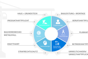  Eine kombinierte Projektversicherung für Bauvorhaben deckt die kritischen Schnittstellen unter den Baubeteiligten ab und stellt einen möglichst störungsfreien Bauablauf sicher. 