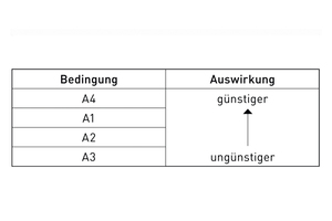  Einfluss der Überschüttungsbedingungen auf die Rohrbelastung.  