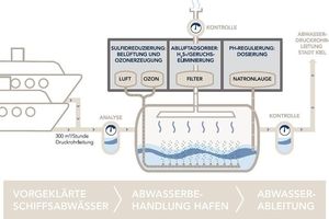  Funktionsskizze der neuen Abwasserannahmeeinrichtung in Kiel: Das auf Kreuzfahrtschiffen anfallende extrem aggressive Abwasser darf nicht ohne Vorbehandlung in die öffentliche Kanalisation abgegeben werden.  