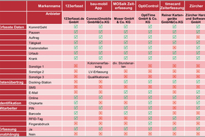  Datenerfassung und Datenübertragung bei den Zeit- und Betriebsdatenerfassungssystemen im Überblick. 