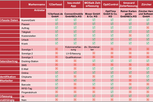  Datenerfassung und Datenübertragung bei den Zeit- und Betriebsdatenerfassungssystemen im Überblick. 