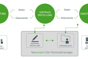  Viele Unternehmen in der Baubranche – und ihre HR-Abteilungen –  können von einer speziellen, zentralen und weitgehend automatisierten Lösung zur Vertragserstellung profitieren. Die digitale Personalakte „forpeople“ von Forcont geht noch weiter: Mit ihr liegen alle zugehörigen Dokumente und Termine mit nur einem Klick vor. 