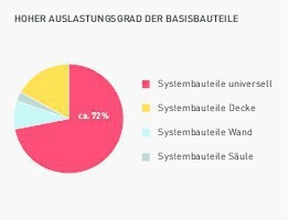  Hoher Auslastungsgrad der Basisbauteile 