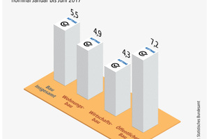  Auftragseingang Bauhauptgewerbe Januar bis Juni 2017. 