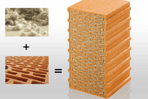  Flexible Kern-Isolierung: Mauerziegel der „Unipor Coriso“-Gattung sind mit Mineralwolle gefüllt. Der Dämmstoff passt sich unabhängig vom Lochbild an den jeweiligen Ziegel an. 
