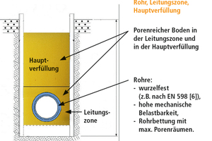  5 Das Schwammstadt-Prinzip im Leitungsgraben mit wurzelfesten, mechanisch hoch belastbaren duktilen Gussrohren. Als porenreiche Rohrbettung und Hauptverfüllung wird gebrochenes Material mit einem Größtkorn bis 100 mm verwendet. 