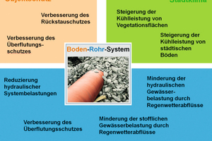  Boden-Rohr-System ? positive Auswirkungen auf den Gewässer- und Objektschutz sowie auf das Stadtklima. 