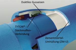  Rechts: Beispiel eines duktilen Gussrohrs mit Tyton - Steckmuffen-Verbindung und Zementmörtel-Umhüllung (ZM-U) nach EN 15542 [7], dargestellt im Rohrverbindungsbereich. 