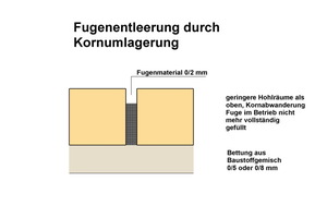  9 Schematische Darstellung zur Fugenentleerung durch Nachverdichtung in Form von Kornumlagerungen im Betrieb. 