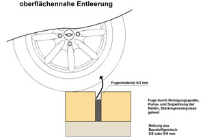  15 Schematische Darstellung zur Fugenentleerung durch das Aussaugen von Fugenmaterial durch die Pump- und Sogwirkung von Reifen 