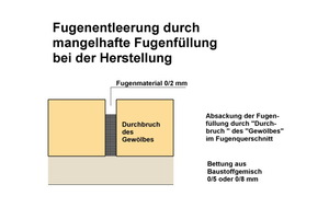  13 Schematische Darstellung zur Fugenentleerung durch mangelhafte Fugenfüllung im Betrieb 