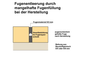  12 Schematische Darstellung zur Fugenentleerung, hier oberflächlich gefüllte Fugen, wobei im Querschnitt Hohlräume vorhanden sind 