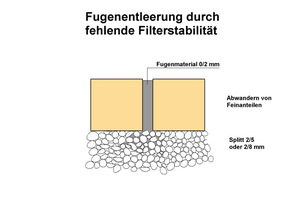  3 Schematische Darstellung zur Filterstabilität nach Herstellung bei gefüllten Fugen. 