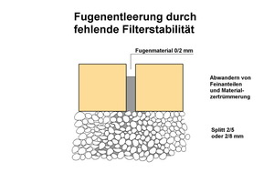  4 Schematische Darstellung zur Filterstabilität nach Inbetriebnahme bei bereits geleerten Fugen. 