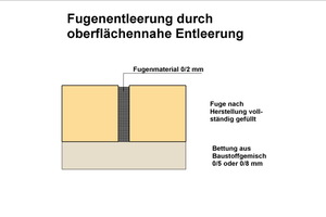  14 Schematische Darstellung zur Fugenentleerung durch oberflächennahe Entleerung, vollständig gefüllte Fugen nach Herstellung. 