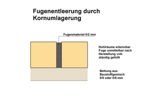  8 Schematische Darstellung zur Fugenentleerung, hier gefüllte Fugen unmittelbar nach der Herstellung. 