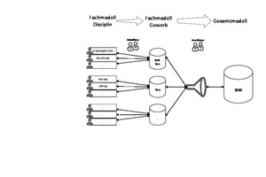  Abbildung 2: Integration des Fachmodells Schalungstechnik in BIM 