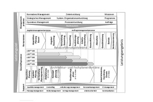  Abbildung 1: Prozessstruktur eines Bauunternehmens mit der Einordnung der LODFWGrafik: Motzko, C.; Linnebacher, F.; Löw, D. (2015): Strukturierung digitaler Arbeitsmethoden in der Schalungsplanung, in: Ernst &amp; Sohn Special 2015 - BIM – Building Information Modeling 