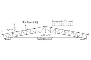  Das Layher Kassettendach setzt auf robuste Bauteile aus verzinktem Stahl, die eine lange Lebensdauer gewährleisten. In Abhängigkeit vom statischen System und der Belastung können bei Nachweis im Einzelfall Dachkonstruktionen mit Spannweiten bis ca. 35 m realisiert werden. Durch die tragfähige Konstruktionsind Schneelasten bis 0,75 kN/m2 möglich. Die Dachkassetten lassen sich an beliebiger Stelle zur Materialbeschickung entnehmen, das Dach ist zudem begehbar. 