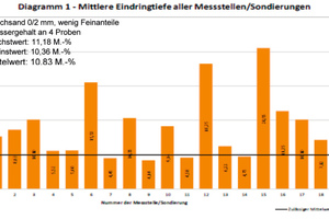  Abbildung 5: Brechsand 0/2 mm mit wenigen Feinanteilen - Beispiel-Darstellung der mittleren Eindringtiefe der Fugensonde je Messstelle (insgesamt 20 Messstellen)  bei einem mittleren Wassergehalt von 10,83 M.-% nach dem Verdichtungsvorgang mit der Rüttelp 