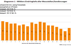  Abbildung 6: Prüffläche Brechsand 0/2 mm wenigen Feinanteilen - Beispiel-Darstellung der mittleren Eindringtiefe der Fugensonde je Messstelle (insgesamt 20 Messstellen) bei einem mittleren Wassergehalt von 20,12 M.-% nach dem Verdichtungsvorgang mit der R 