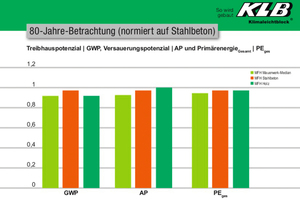  Beim Vergleich der Lebenszyklusbetrachtung von 80 Jahren für Mauerwerk, Holz und Stahlbeton fällt auf, dass das Treibhaus-potential von Holz und Mauerwerk hier bereits identisch ist. Der Primärenergieverbrauch von Mauerwerk liegt für diesen Zeitraum sogar unter dem für Bauholz. 