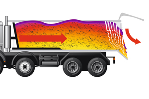  Die Temperaturverluste während des Transports mit dem Fliegl Asphaltprofi Thermo sind minimal; die Mischguttemperatur liegt selbst direkt an den Muldenwänden jederzeit deutlich über (den laut ZTV Asphalt-StB 07 geforderten) 150°C. 