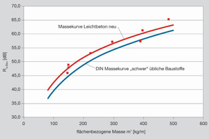  Die neue Schallschutznorm DIN 4109-2016 berücksichtigt die bessere Schalldämmung von Mauerwerk aus Leichtbeton gegenüber anderen massiven Wandbaustoffen durch einen Bonus von 2 dB, der sich bis zur Rohdichteklasse 2,0 erstreckt. 