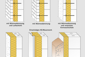  Durch die strikte Trennung der Bauteilschichten ist es möglich, Kalksandstein-Wände sortenrein zu recyceln.  