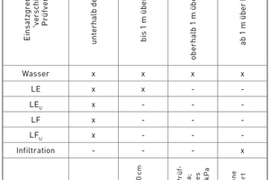  Einsatzgrenzen der Dichtheitsprüfverfahren in Abhängigkeit des Grundwasserstandes gemäß DWA-A 139. 