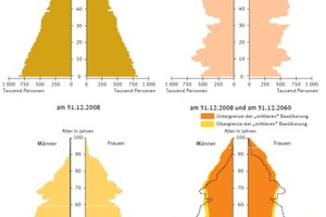  Die Bevölkerungspyramiden von 1910, 1950, 2008 und 2060. 