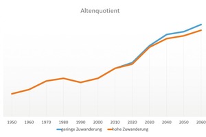  Der Altenquotient bildet das Verhältnis der Personen im Rentenalter zu 100 Personen im erwerbsfähigen Alter ab. Derzeit kommen auf 100 Erwerbstätige 36 Rentner. 
