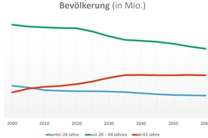  Während der Anteil der Jüngeren und der Erwerbstätigen sinkt, steigt der Anteil der Senioren bis zum Jahr 2060 auf ein Drittel der Gesamtbevölkerung an. 