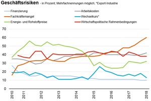  Mit steigender Tendenz entwickelt sich der Fachkräftemangel zu einer Bedrohung für positive Geschäftsentwicklungen. 