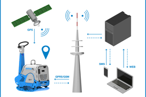  Durch WEtrac werden relevante Maschinendaten ausgewertet und per GSM-Mobilfunksignal an ein Web-Portal übertragen, das von Weber MT Partner Trackunit betrieben wird. 