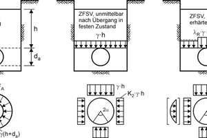  Bild 6	Belastungszustände für ein Rohr in Zfs-Verfüllmaterial. 