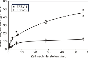  Bild 1	Zeitabhängigkeit der Steifigkeit von Zfs-Verfüllmaterialien (Verformungsmodul E50 aus einaxialem Druckversuch). 