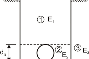  Bild 2	Bodenzonen um ein Rohr und zugehörige Verformungsmoduln. 