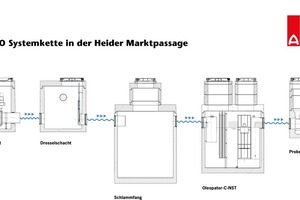  Die Aco Systemkette entlang der Heider Marktpassage. 