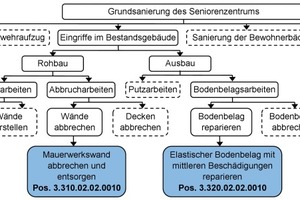  Bild 6: Gliederung der Bestandsbaumaßnahme „Grundsanierung des Seniorenzentrums“ 