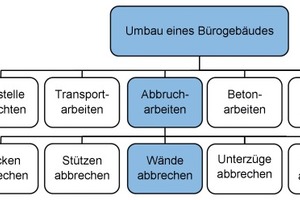  Bild 3: Gliederung des Projektes in Positionen („Makroablaufabschnitte“) 