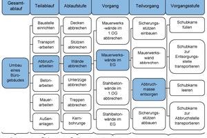  Bild 4: Gesamtgliederung des Arbeitsablaufes „Umbau eines Bürogebäudes“ (Makro- und Mikroablaufabschnitte) 