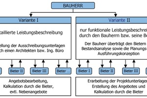  Bild 1: Risikoübertragung bei der Ausschreibung von Bauarbeiten im Bestand 