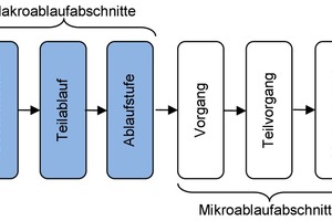  Bild 3: Arbeitsablaufgliederung 