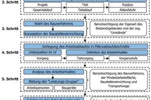  Bild 5: Ablaufschema zur Kalkulation von Bauarbeiten im Bestand 